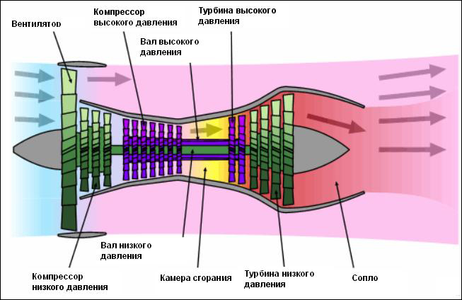 Турбовентиляторный двигатель (ТВРД) и его дальнйшее развитие - турбовинтовентиляторный двигатель (ТВВД). Экономичность + тяга Турбовентиляторный двигатель (ТВРД) и его дальнйшее развитие - турбовинтовентиляторный двигатель (ТВВД). Экономичность + тяга