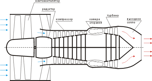 Турбовентиляторный двигатель (ТВРД) и его дальнйшее развитие - турбовинтовентиляторный двигатель (ТВВД). Экономичность + тяга Турбовентиляторный двигатель (ТВРД) и его дальнйшее развитие - турбовинтовентиляторный двигатель (ТВВД). Экономичность + тяга