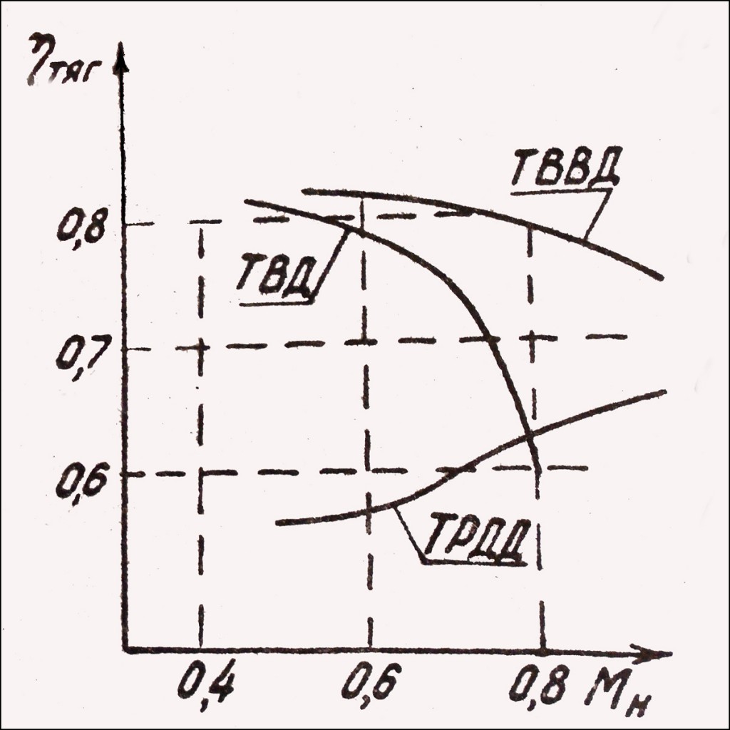 Об интересном двигателе. ТВВД. Об интересном двигателе. ТВВД.