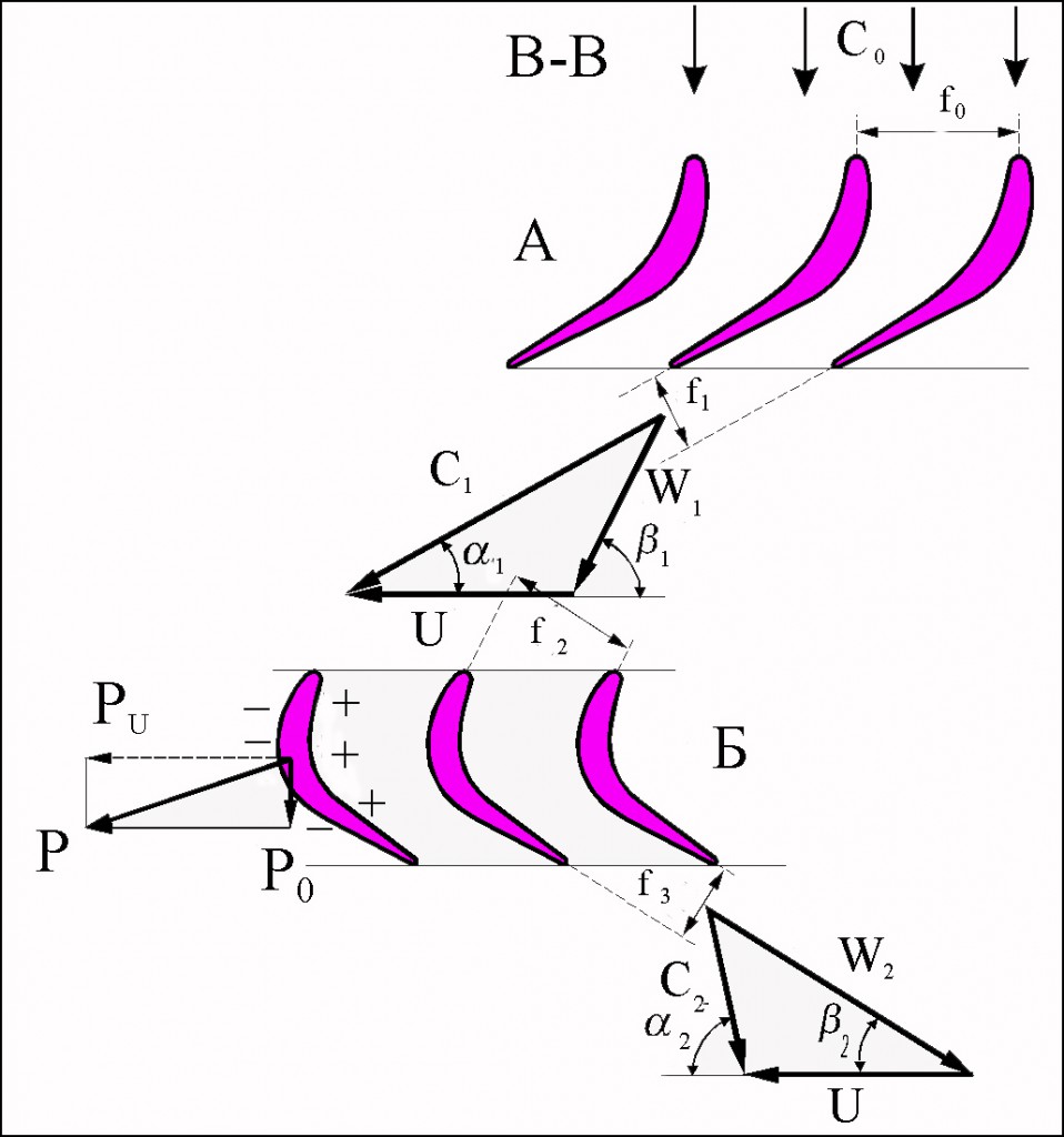 О турбинах, авиационных и не только...