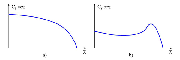 О стреловидности крыла... О стреловидности крыла...