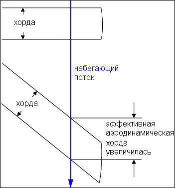 О стреловидности крыла... О стреловидности крыла...