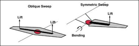 О стреловидности крыла... О стреловидности крыла...
